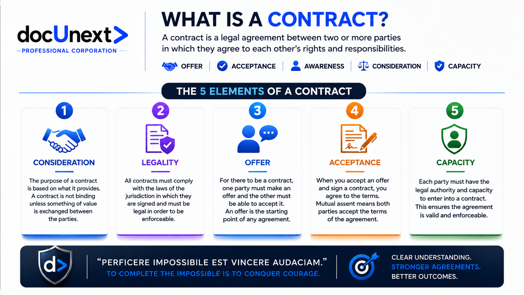 What is a contract and five contract elements